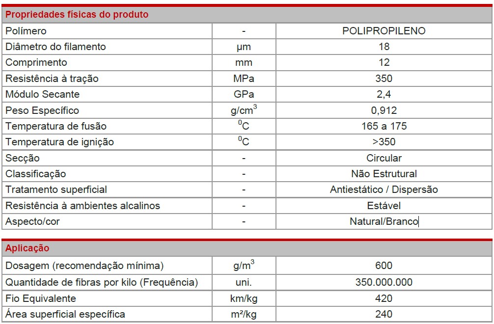 Dados técnicos da fibra de polipropileno Fortis